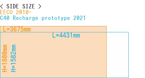 #EECO 2010- + C40 Recharge prototype 2021